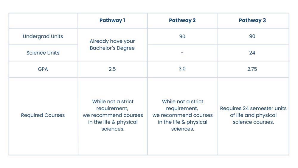 Table outlining three different pathways to fulfill the requirements to enter a chiropractic degree program