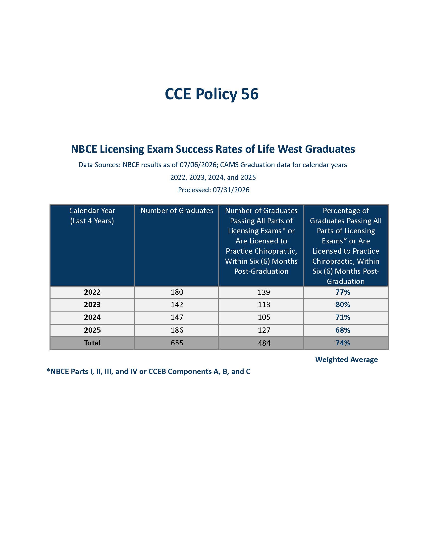 Title slide 'CCE Policy 56' with a data table of NBCE licensing exam results for Life West graduates (2022&ndash;2025).
