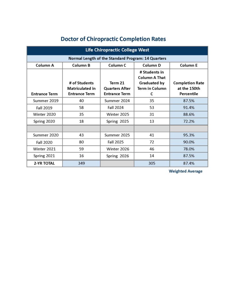 Table of Doctor of Chiropractic completion rates for Life Chiropractic College West, showing 2‑year completion data by term (Summer 2019 onward) with columns for entrance term, number of students, years after entrance, graduates by term, and 150th percentile completion rate; includes a weighted average around the high 80s to 90s.